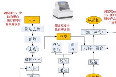 菜油浸出油的工艺流程