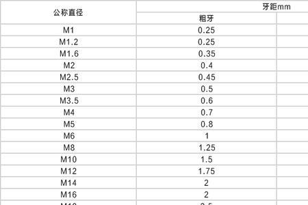 常用螺丝是粗牙还是细牙