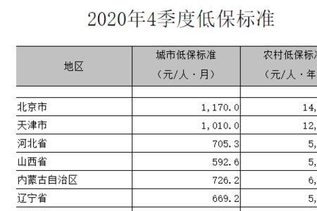 郴州市低保标准是多少