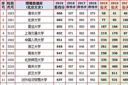 北京高考3000位次能上哪些大学