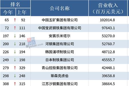 玉柴集团是世界五百强吗