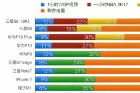 s8gps和蜂窝区别