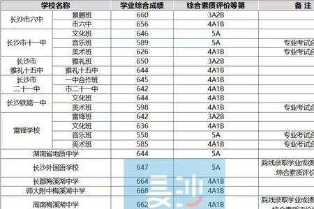 2022西宁中考录取先后顺序