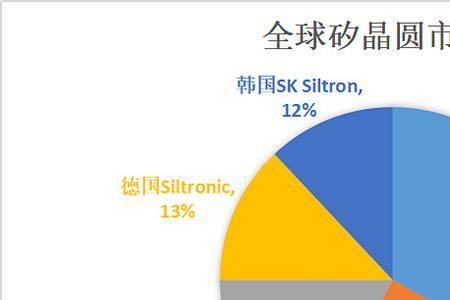 世界硅片产量排名