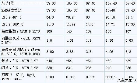 机油原厂粘度好还是可选粘度好