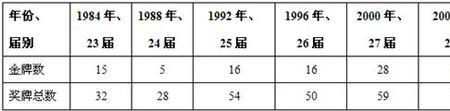 1984洛杉矶人口