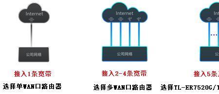 商企版路由器与普通路由器区别