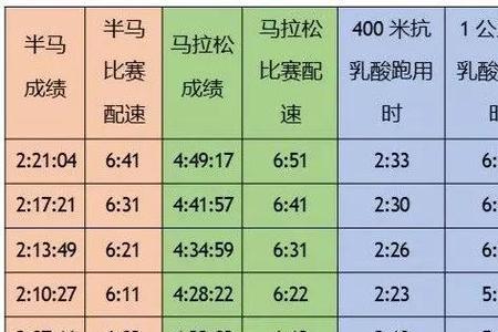 十公里配速5分30秒间歇跑怎么跑