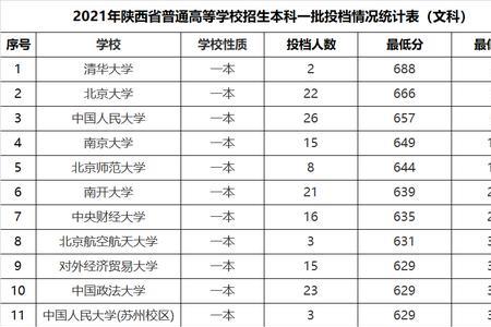 陕西理科超一本20分报什么学校