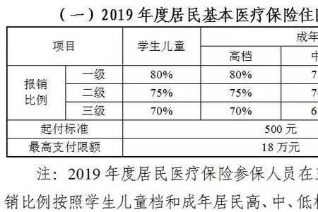 儿童医保报销上限2000元啥意思