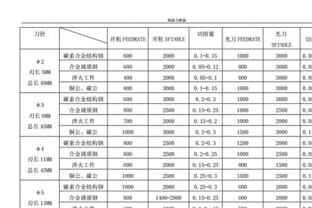 立铣刀侧刃转速进给量参照表