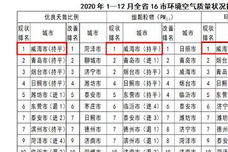 保定空气质量全国排名