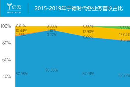 宁德时代升级难不难