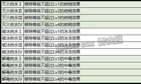 奶块t3堕落配方