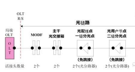 1比16分光器光衰是多少