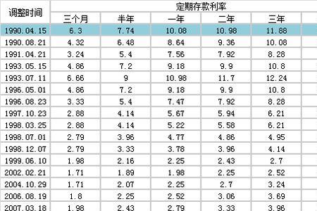 东莞银行定期存款利率