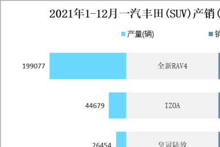 一汽丰田8月份销量明细