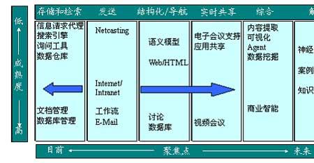 静态管理一般多久为一个周期