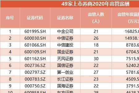 财达证券的待遇怎么样