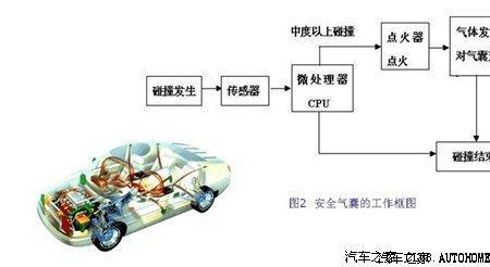 主动刹车和预碰撞系统区别