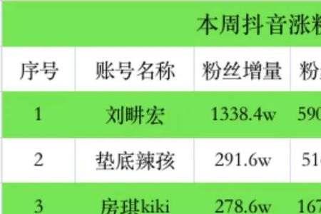 抖音有600万粉丝一天收入有多少