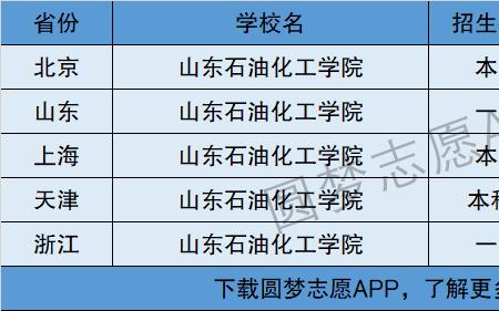 华北石油学院是几本