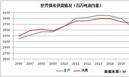 欧洲各国煤炭产量排名