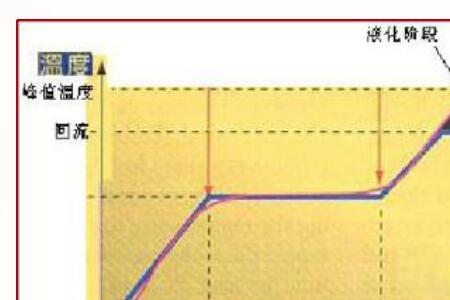 回流焊为什么要三次