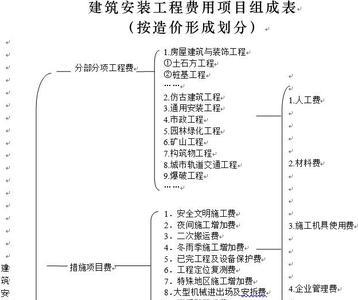 综合单价包含的风险范围怎么填