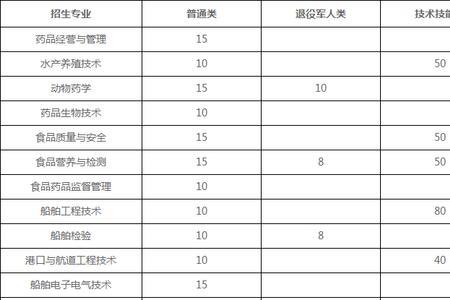 威海职业学院今年单招还招人吗