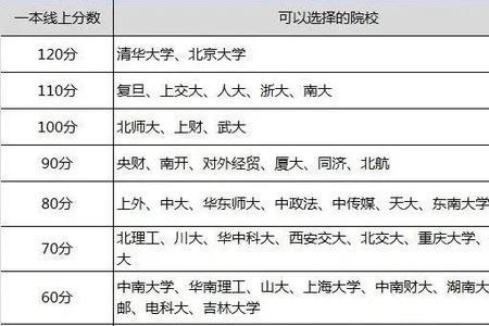 高考得分率85%能上什么大学