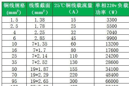 单股铜线直径平方对照表