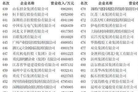 安徽民营企业500强排名