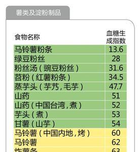 东莞米粉升糖值是多少