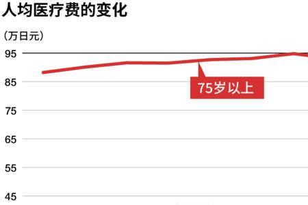 75岁以上老人就医政策