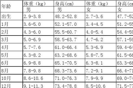 2011年出生男孩身高体重标准