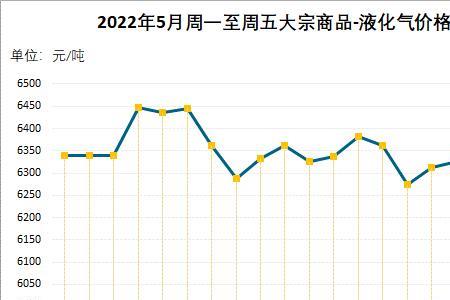 2022临沂市液化气价格