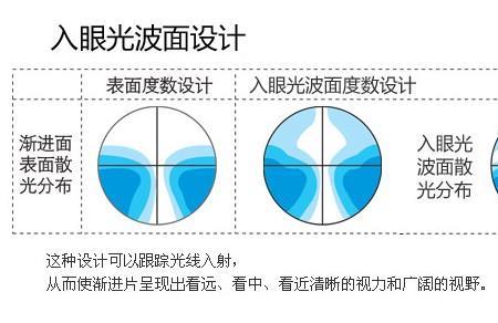 内渐进多焦点镜片是什么意思