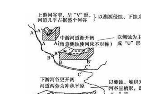 v型谷和u型谷的区别