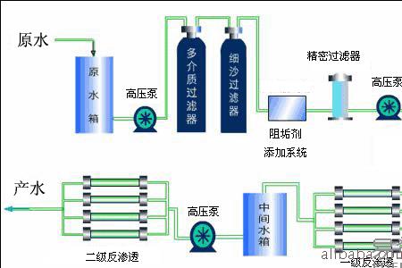 ro膜反渗透连接哪几个水管