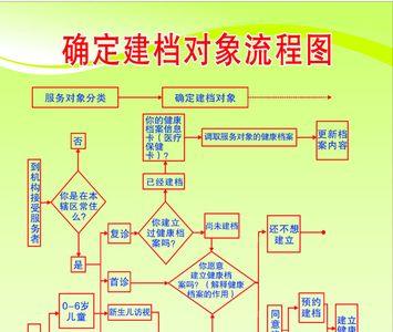 基层公共卫生居民建档流程