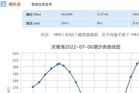 亚龙湾潮汐时刻表2022