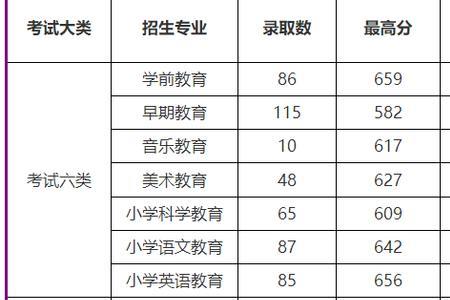 山东学前教育单招学校排名