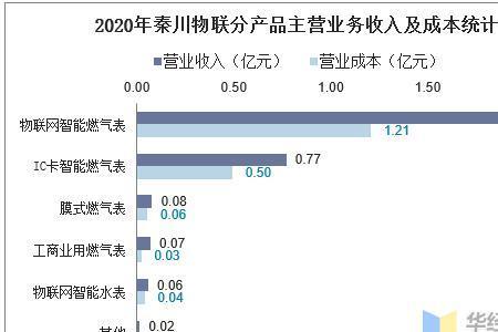 秦川物联网是国企吗