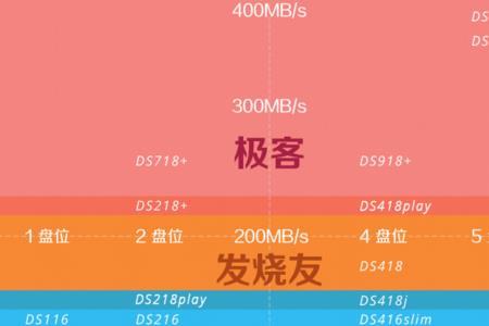 群晖nas各个型号对比