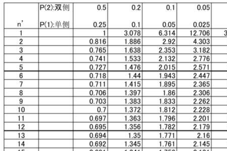 speaman相关系数t检验的自由度