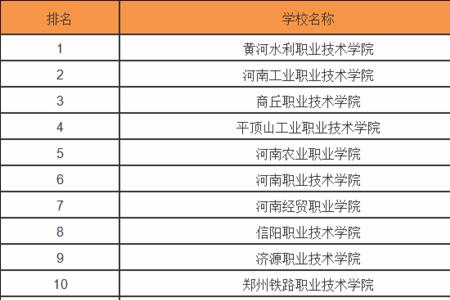 郑州经贸学院在河南省的排名