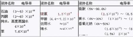 有机酸对电导率的影响