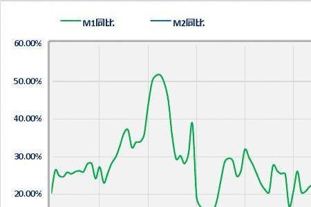 m2货币供应年率什么意思