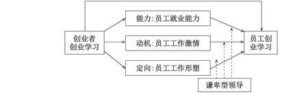 三种创业理论模型的异同